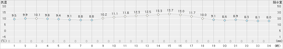 蒲江(>2019年01月13日)のアメダスグラフ