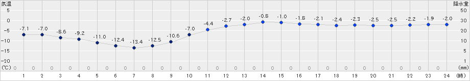 初山別(>2019年01月14日)のアメダスグラフ