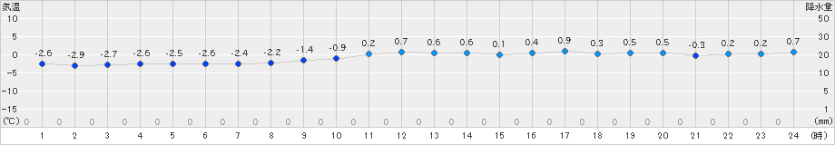 神恵内(>2019年01月14日)のアメダスグラフ