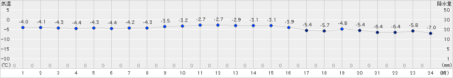 納沙布(>2019年01月14日)のアメダスグラフ