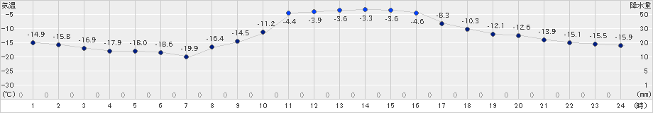 標茶(>2019年01月14日)のアメダスグラフ
