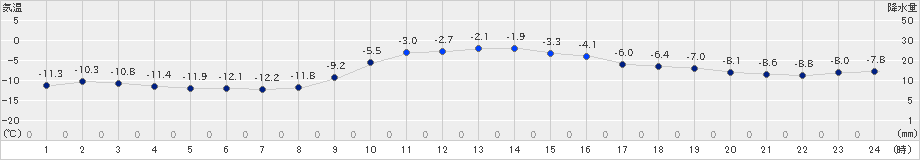 八幡平(>2019年01月14日)のアメダスグラフ