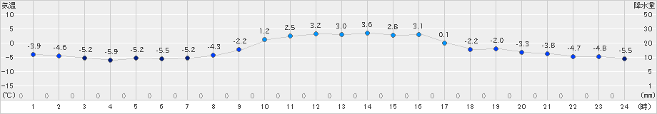 飯舘(>2019年01月14日)のアメダスグラフ