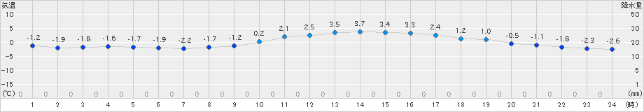 只見(>2019年01月14日)のアメダスグラフ