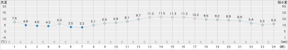 セントレア(>2019年01月14日)のアメダスグラフ