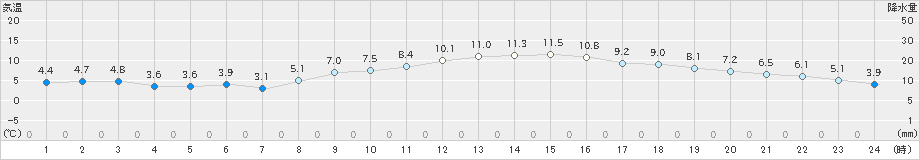 伊良湖(>2019年01月14日)のアメダスグラフ