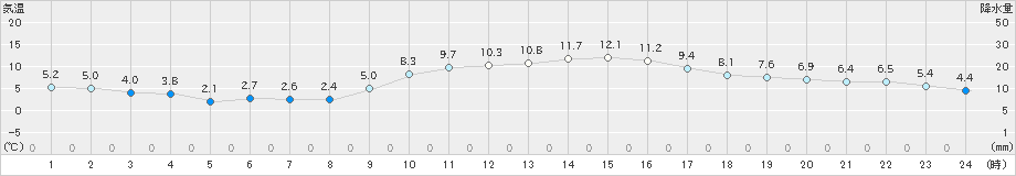 大垣(>2019年01月14日)のアメダスグラフ