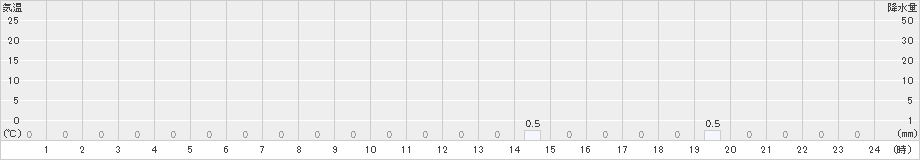 室谷(>2019年01月14日)のアメダスグラフ