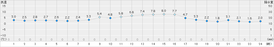 朝日(>2019年01月14日)のアメダスグラフ