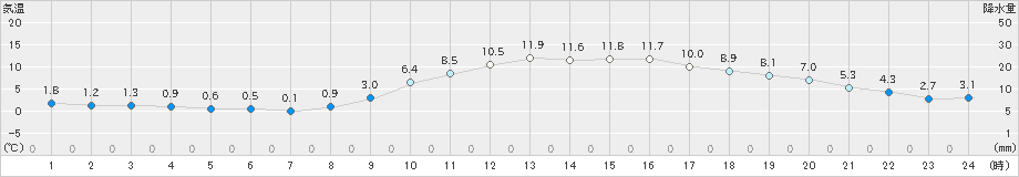 豊中(>2019年01月14日)のアメダスグラフ