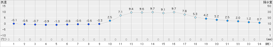 加計(>2019年01月14日)のアメダスグラフ