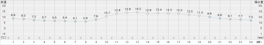 佐世保(>2019年01月14日)のアメダスグラフ