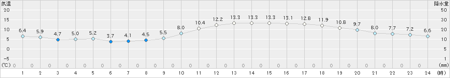 佐賀(>2019年01月14日)のアメダスグラフ