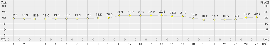 西表島(>2019年01月14日)のアメダスグラフ