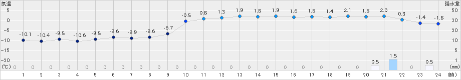 空知吉野(>2019年01月15日)のアメダスグラフ