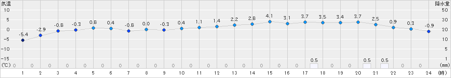 小樽(>2019年01月15日)のアメダスグラフ