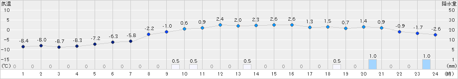 倶知安(>2019年01月15日)のアメダスグラフ