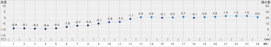 湧別(>2019年01月15日)のアメダスグラフ