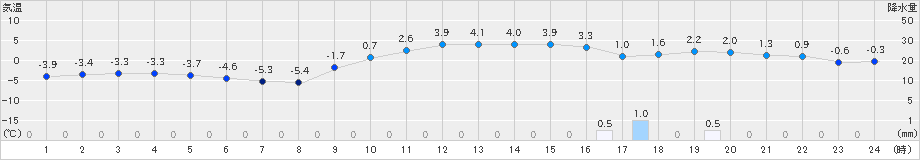 今金(>2019年01月15日)のアメダスグラフ