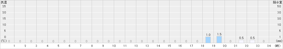 大和山(>2019年01月15日)のアメダスグラフ
