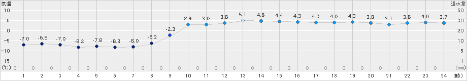 飯舘(>2019年01月15日)のアメダスグラフ