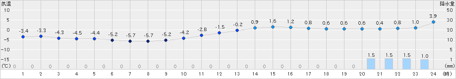 只見(>2019年01月15日)のアメダスグラフ