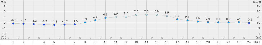 上里見(>2019年01月15日)のアメダスグラフ