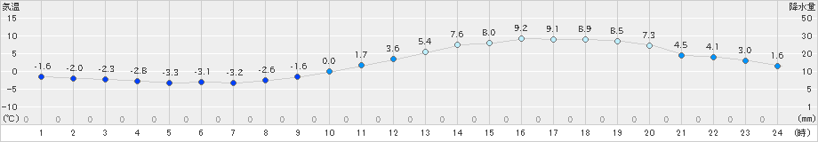 切石(>2019年01月15日)のアメダスグラフ