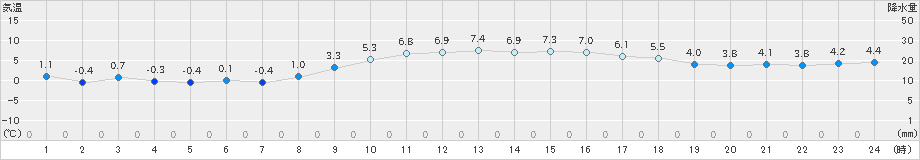 四日市(>2019年01月15日)のアメダスグラフ