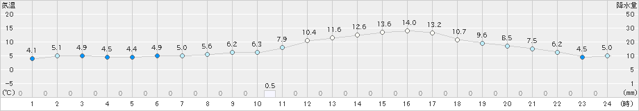 後免(>2019年01月15日)のアメダスグラフ