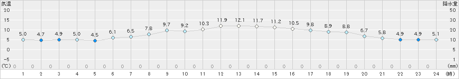 萩(>2019年01月15日)のアメダスグラフ