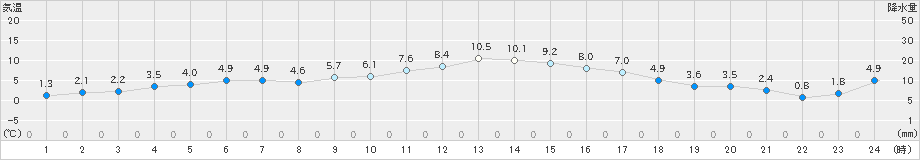 秋吉台(>2019年01月15日)のアメダスグラフ