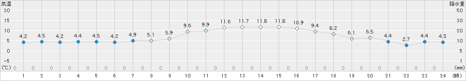 防府(>2019年01月15日)のアメダスグラフ