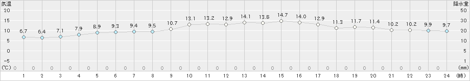 蒲江(>2019年01月15日)のアメダスグラフ