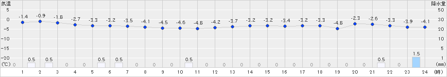 寿都(>2019年01月16日)のアメダスグラフ