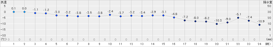 遠軽(>2019年01月16日)のアメダスグラフ