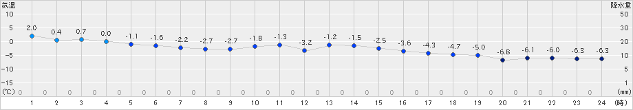 網走(>2019年01月16日)のアメダスグラフ