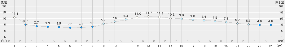 船橋(>2019年01月16日)のアメダスグラフ