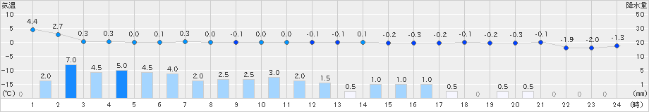 安塚(>2019年01月16日)のアメダスグラフ