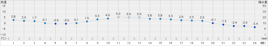 信楽(>2019年01月16日)のアメダスグラフ