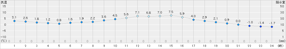 能勢(>2019年01月16日)のアメダスグラフ