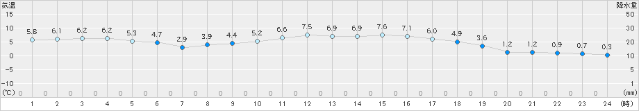 朝倉(>2019年01月16日)のアメダスグラフ