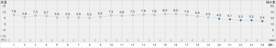 熊本(>2019年01月16日)のアメダスグラフ