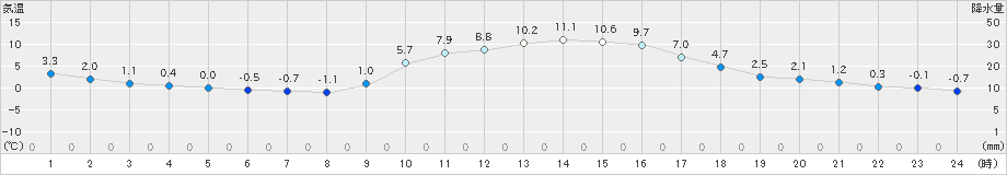 神門(>2019年01月16日)のアメダスグラフ