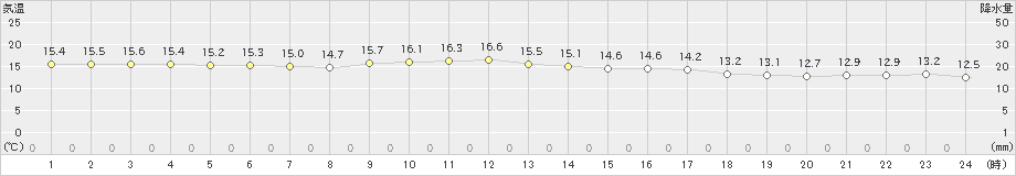 伊仙(>2019年01月16日)のアメダスグラフ