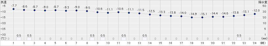 浜頓別(>2019年01月17日)のアメダスグラフ