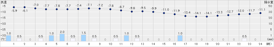 空知吉野(>2019年01月17日)のアメダスグラフ