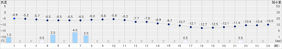 月形(>2019年01月17日)のアメダスグラフ