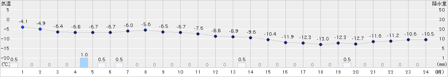 余市(>2019年01月17日)のアメダスグラフ