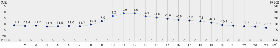 浦幌(>2019年01月17日)のアメダスグラフ